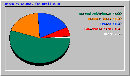 Usage by Country for April 2020