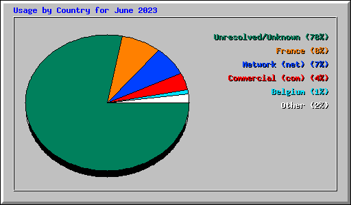 Usage by Country for June 2023