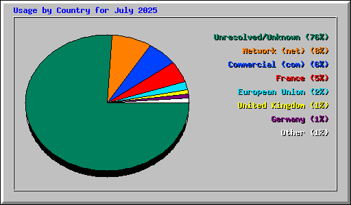 Usage by Country for July 2025