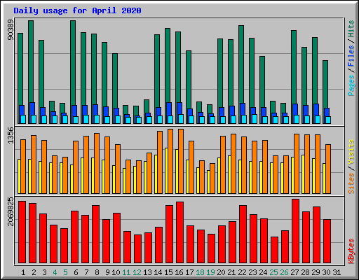 Daily usage for April 2020