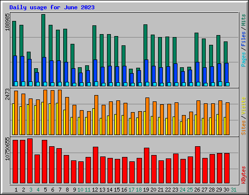 Daily usage for June 2023