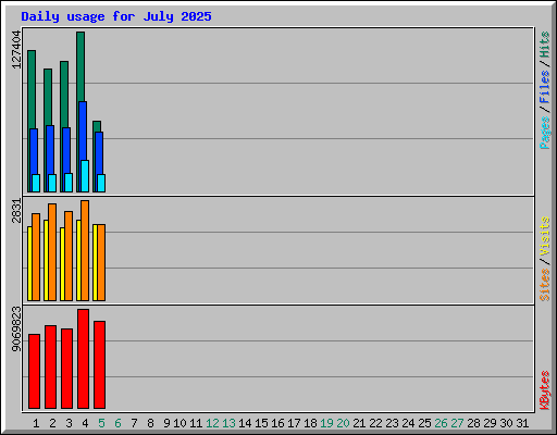 Daily usage for July 2025
