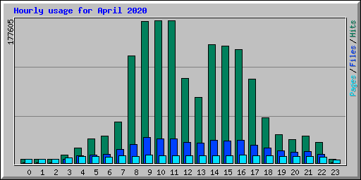 Hourly usage for April 2020