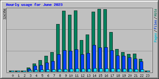 Hourly usage for June 2023