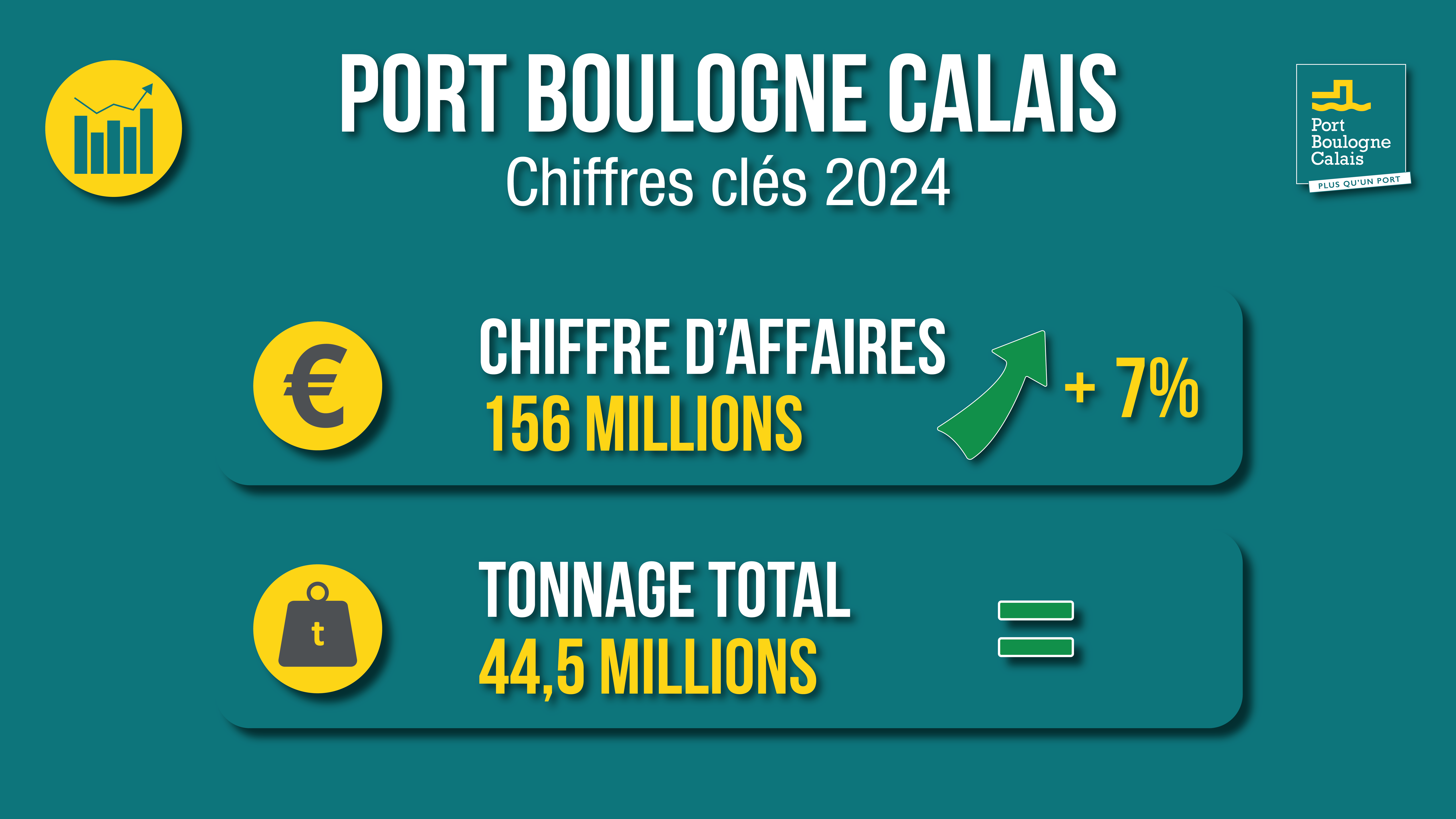2024 : Port Boulogne Calais maintient sa dynamique