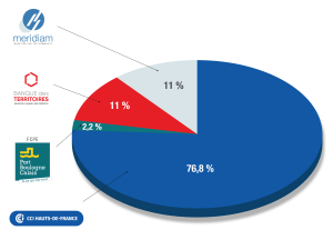 76.8%: Hauts-de-France Regional Chamber of Commerce and Industry, 11%: MERIDIAM, 11%: Banque des Territoires, 2.2%: Employees of Port Boulogne Calais via a company mutual fund (FCPE).